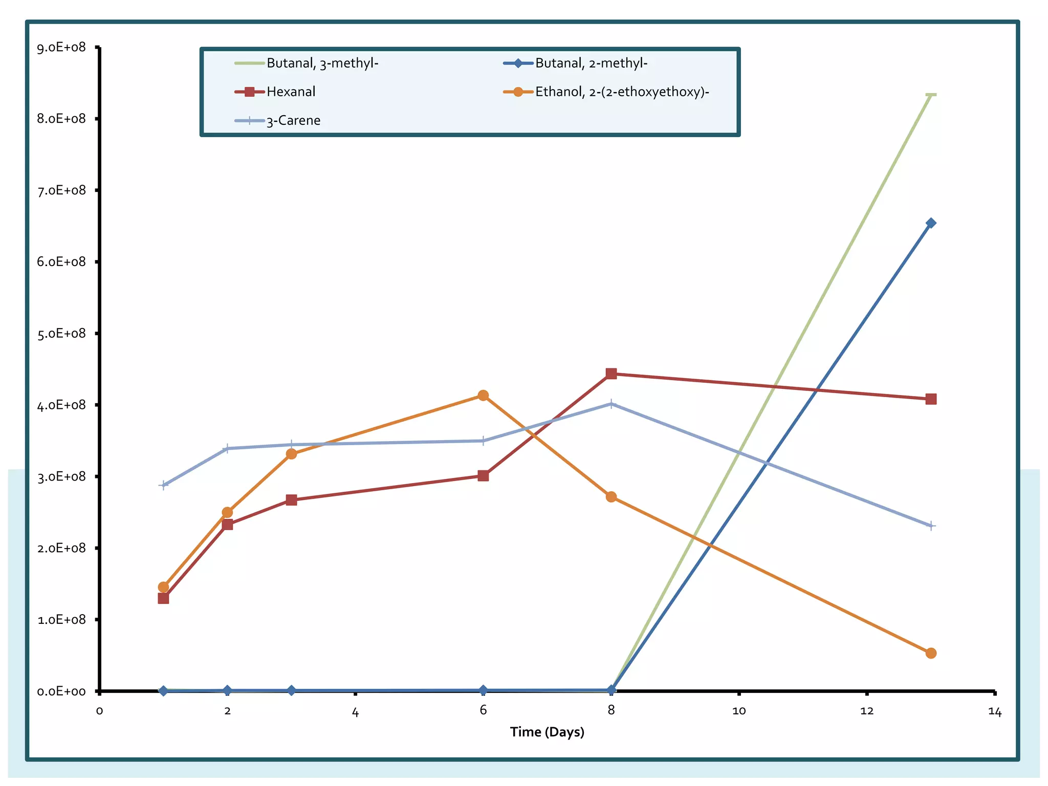 0.0E+00
1.0E+08
2.0E+08
3.0E+08
4.0E+08
5.0E+08
6.0E+08
7.0E+08
8.0E+08
9.0E+08
0 2 4 6 8 10 12 14
Time (Days)
Butanal, 3-methyl- Butanal, 2-methyl-
Hexanal Ethanol, 2-(2-ethoxyethoxy)-
3-Carene
 