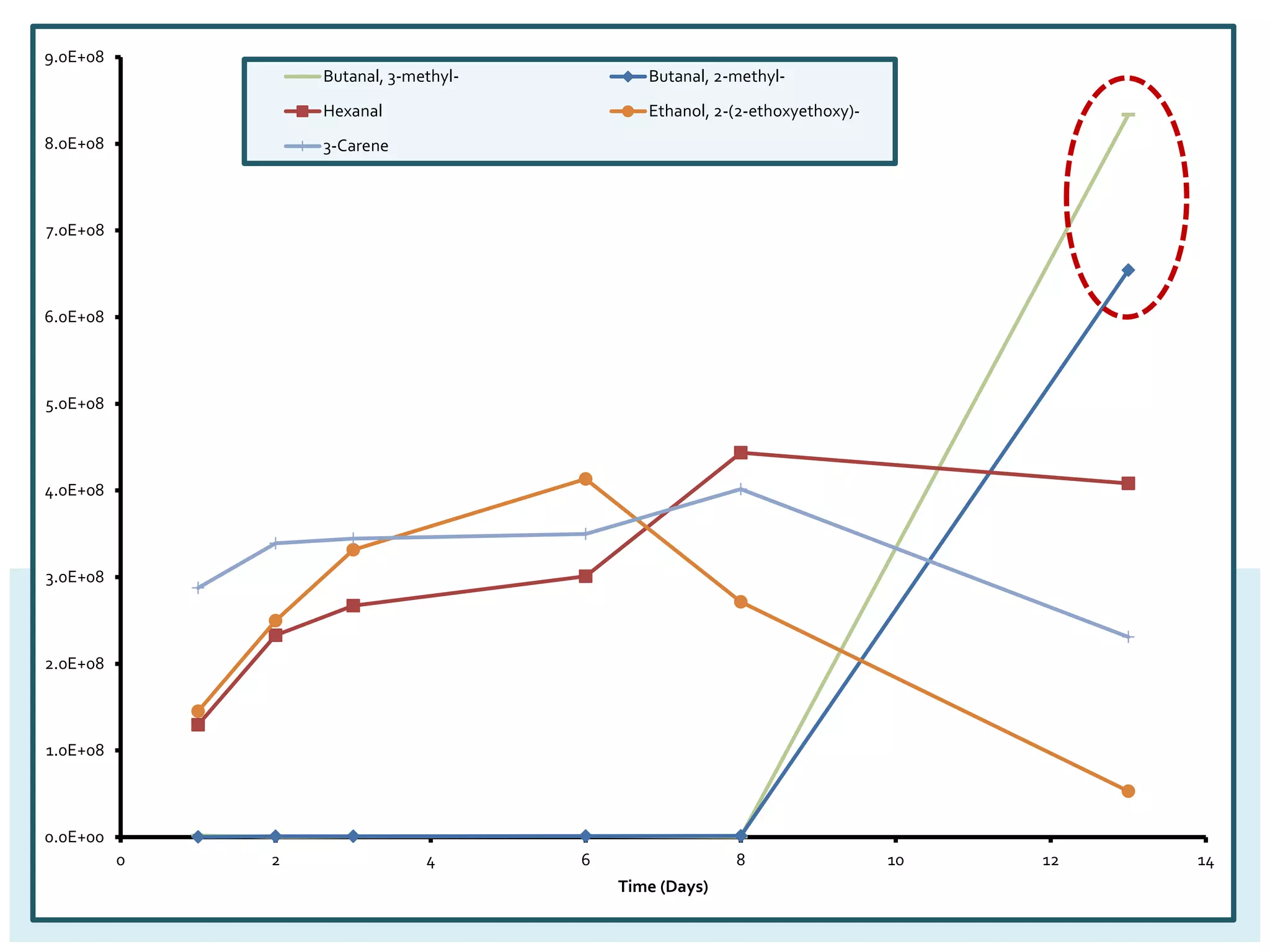 0.0E+00
1.0E+08
2.0E+08
3.0E+08
4.0E+08
5.0E+08
6.0E+08
7.0E+08
8.0E+08
9.0E+08
0 2 4 6 8 10 12 14
Time (Days)
Butanal, 3-methyl- Butanal, 2-methyl-
Hexanal Ethanol, 2-(2-ethoxyethoxy)-
3-Carene
 