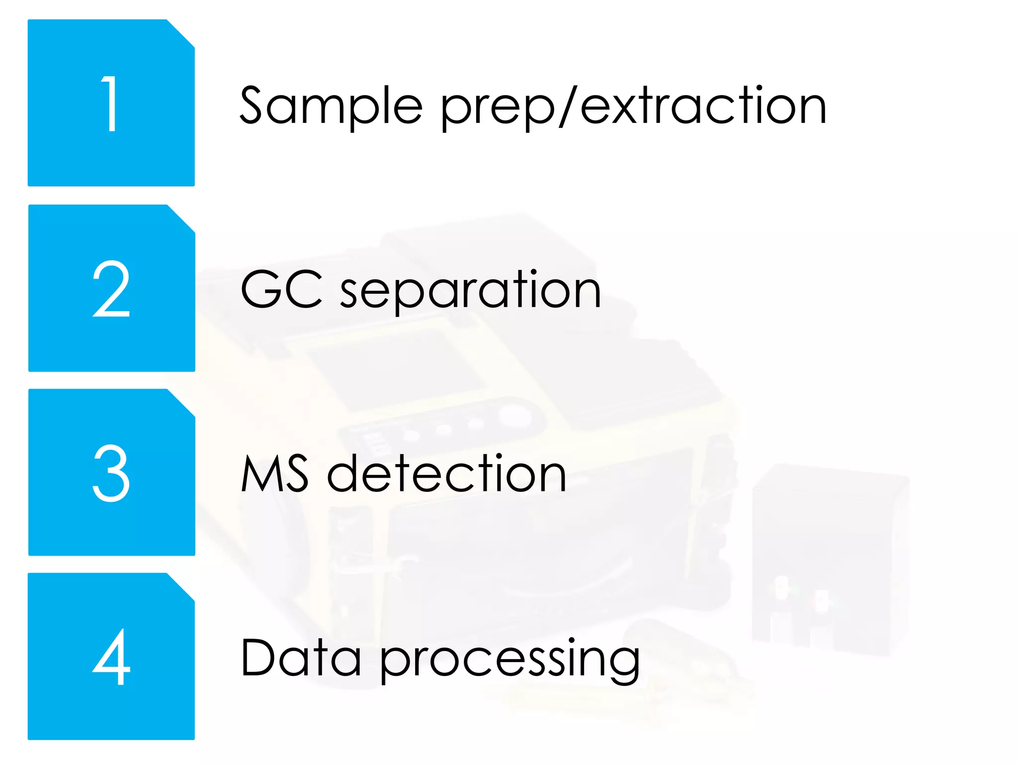 Sample prep/extraction
GC separation
MS detection
Data processing
1
3
2
4
 