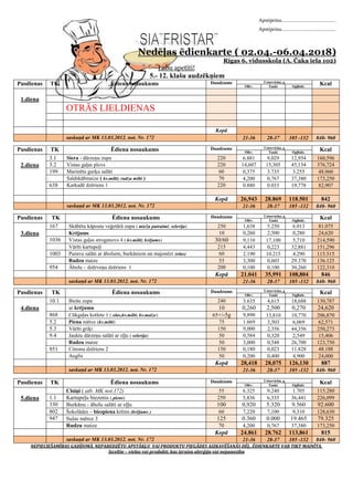 Apstiprinu.........................................
Apstiprinu.........................................
Nedēļas ēdienkarte ( 02.04.-06.04.2018)
Rīgas 6. vidusskola (A. Čaka iela 102)
Labu apetīti!
5.- 12. klašu audzēkņiem
Pusdienas TK Ēdiena nosaukums Daudzums Uzturvielas, g
KcalOlbv. Tauki Ogļhidr.
1.diena
OTRĀS LIELDIENAS
Kopā
saskaņā ar MK 13.03.2012. not. Nr. 172 21-36 28-37 105 -132 840- 960
Pusdienas TK Ēdiena nosaukums Daudzums Uzturvielas, g
KcalOlbv. Tauki Ogļhidr.
2.diena
3.1 Siera - dārzeņu zupa 220 6.881 9,029 12,954 160,596
3.2 Vistas gaļas plovs 220 14,607 15,305 45,134 376,724
199 Marinētu gurķu salāti 60 0,375 3.735 3.255 48.060
Saldskābmaize ( kv.milti; rudzu milti ) 70 4,200 0,767 37,380 173,250
638 Karkadē dzēriens 1 220 0.880 0.033 19,778 82,907
Kopā 26,943 28.869 118.501 842
saskaņā ar MK 13.03.2012. not. Nr. 172 21-36 28-37 105 -132 840- 960
Pusdienas TK Ēdiena nosaukums Daudzums Uzturvielas, g
KcalOlbv. Tauki Ogļhidr.
3.diena
167 Skābētu kāpostu veģetārā zupa ( miežu putraimi; selerija) 250 1,638 5.250 6.013 81.075
Krējums 10 0,260 2,500 0,280 24,620
1036 Vistas gaļas stroganovs 4 ( kv.milti; krējums) 30/60 9,110 17,100 5,710 214,590
Vārīti kartupeļi 215 4,443 0,223 32,881 151,296
1003 Puravu salāti ar āboliem, burkāniem un majonēzi (olas) 60 2.190 10.215 4.290 115.515
Rudzu maize 55 3,300 0,603 29.370 136.125
954 Ābolu – dzērveņu dzēriens 1 200 0,100 0,100 30,260 122,310
Kopā 21.041 35,991 108,804 846
saskaņā ar MK 13.03.2012. not. Nr. 172 21-36 28-37 105 -132 840- 960
Pusdienas TK Ēdiena nosaukums Daudzums Uzturvielas, g
KcalOlbv. Tauki Ogļhidr.
4.diena
10.1 Biešu zupa 240 3.635 4,615 18,688 130,787
ar krējumu 10 0,260 2,500 0,270 24,620
868 Cūkgaļas kotlete 1 ( olas,kv.milti; kv.maize) 65+/-5g 9,890 13,810 10,770 206,870
5.2 Piena mērce (kv.milti) 75 1.669 3,503 6,069 62,571
5.3 Vārīti griķi 150 9,000 2,356 44,356 250,273
9.4 Jauktu dārzeņu salāti ar eļļu ( selerija) 50 0,584 0,320 2,549 15,406
Rudzu maize 50 3,000 0,548 26,700 123,750
951 Citronu dzēriens 2 150 0,180 0,023 11.828 48.188
Auglis 50 0,200 0,400 4,900 24,000
Kopā 28,418 28,075 126,130 887
saskaņā ar MK 13.03.2012. not. Nr. 172 21-36 28-37 105 -132 840- 960
Pusdienas TK Ēdiena nosaukums Daudzums Uzturvielas, g
KcalOlbv. Tauki Ogļhidr.
5.diena
Cīsiņi ( atb. MK not.172) 55 6.325 9.240 1.705 115.280
1.1 Kartupeļu biezenis ( piens) 250 5,836 6,335 36,441 226,099
330 Burkānu - ābolu salāti ar eļļu 100 0,920 5.320 9.560 92.600
802 Šokolādes – biezpiena krēms (krējums ) 60 7,220 7,100 9,310 128,630
947 Sulas mērce 3 125 0.360 0.000 19.465 79.325
Rudzu maize 70 4,200 0,767 37,380 173,250
Kopā 24.861 28.762 113,861 815
saskaņā ar MK 13.03.2012. not. Nr. 172 21-36 28-37 105 -132 840- 960
NEPIECIEŠAMĪBAS GADĪJUMĀ, NEPAREDZĒTU APSTĀKĻU VAI PRODUKTU PIEGĀDES AIZKAVĒŠANĀS DĒĻ, ĒDIENKARTE VAR TIKT MAINĪTA.
Izceltie – vielas vai produkti, kas izraisa alerģiju vai nepanesību
 