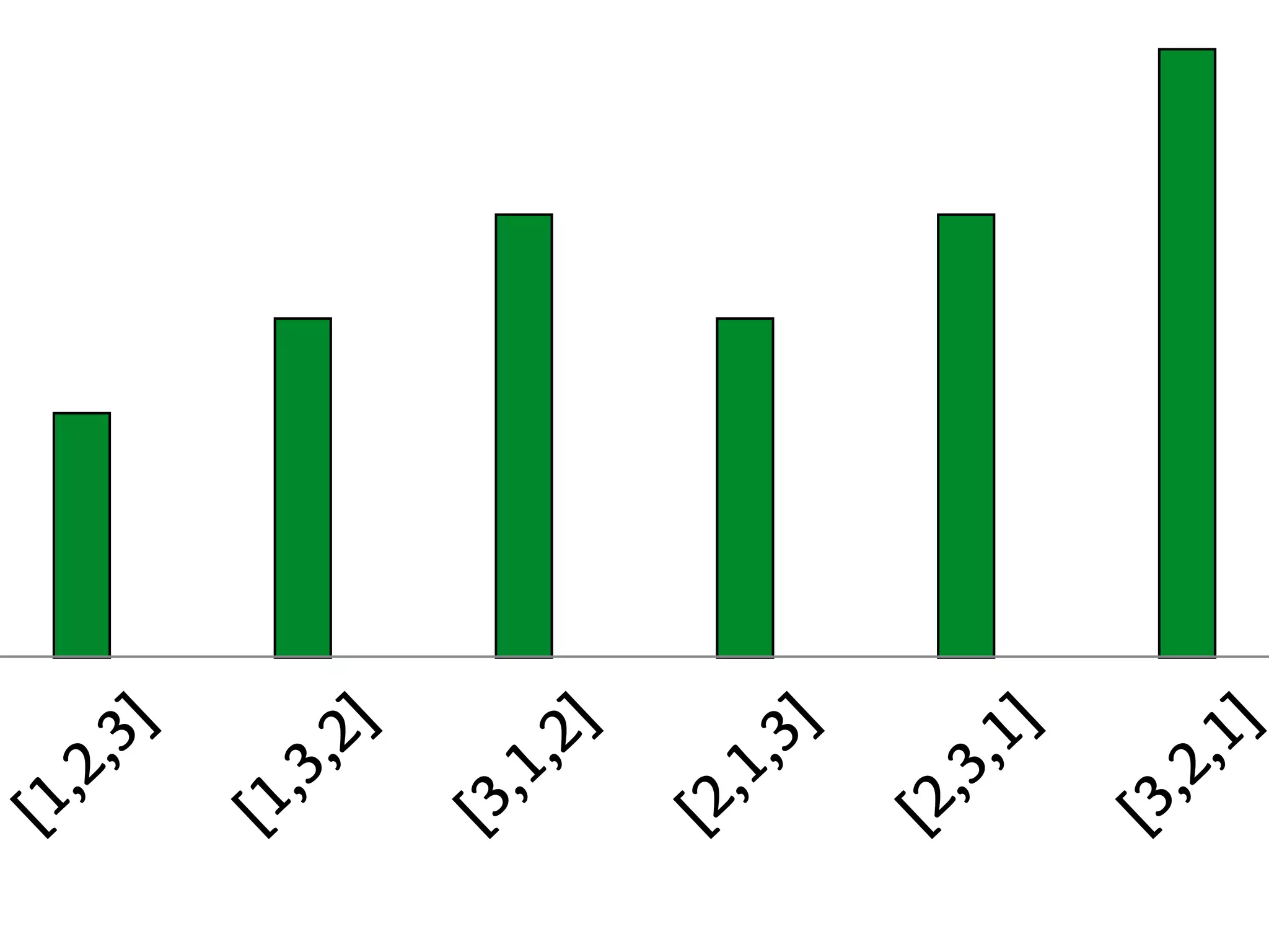 [1,2,3]
[1,3,2]
[3,1,2]
[2,1,3]
[2,3,1]
[3,2,1]
 