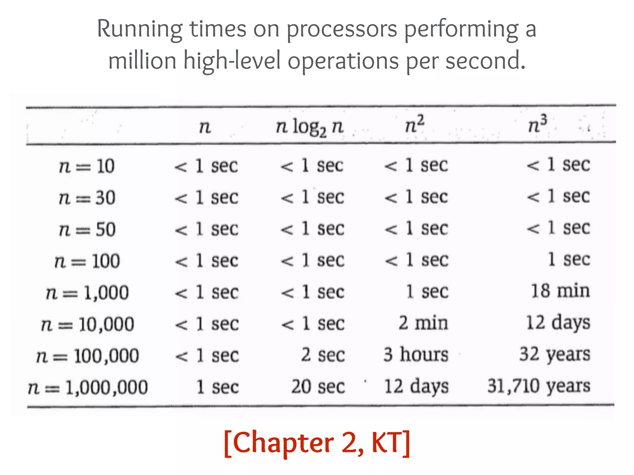 [Chapter 2, KT]
Running times on processors performing a
million high-level operations per second.
 