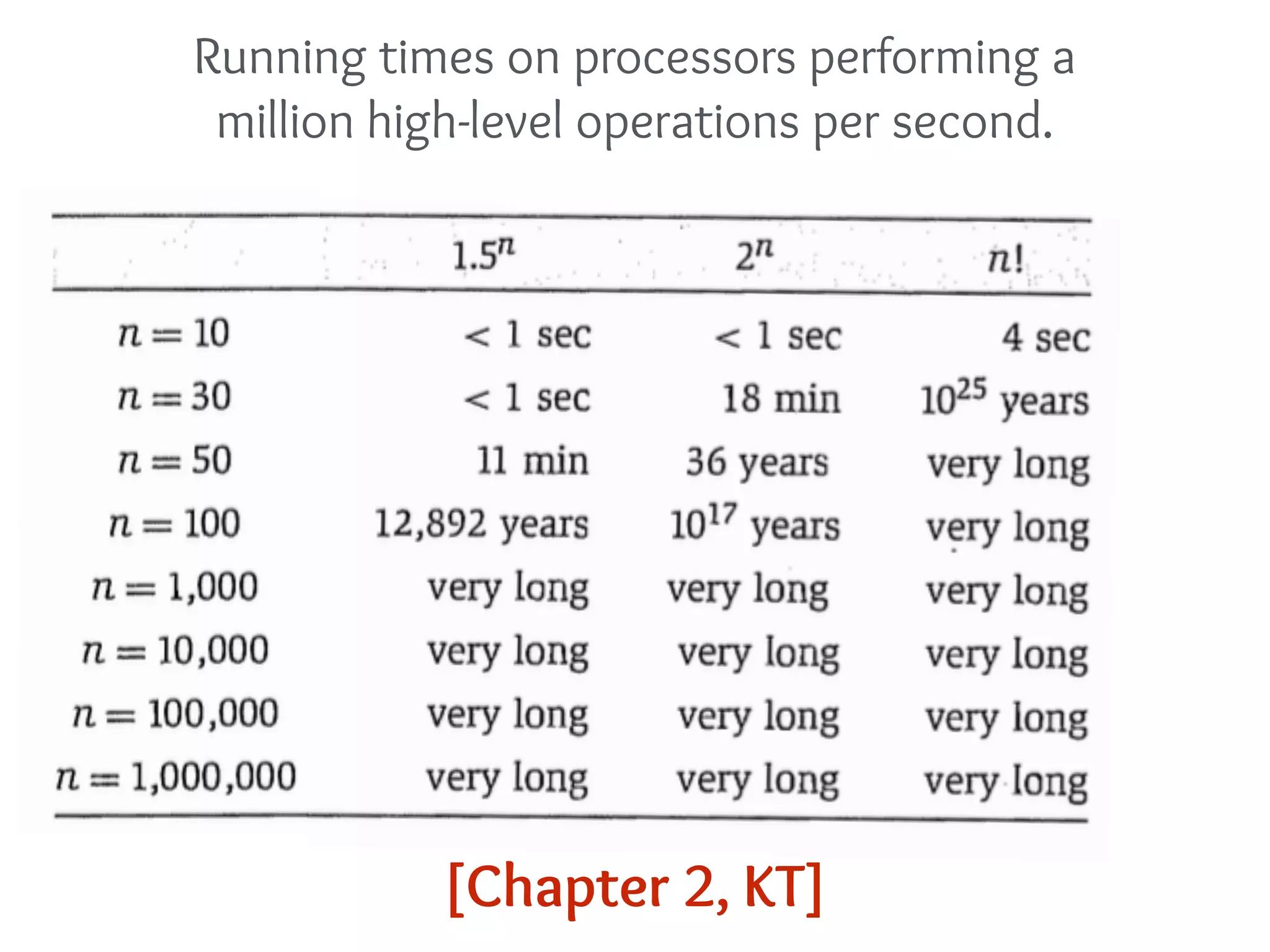 [Chapter 2, KT]
Running times on processors performing a
million high-level operations per second.
 
