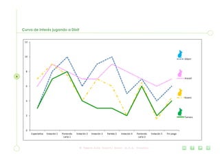 6
0
2
4
6
8
10
12
Espectativa Votación 1 Poniendo
carta 1
Votación 2 Votación 3 Partida 2 Votación 4 Poniendo
carta 2
Votación 5 Fin juego
Albert
Araceli
Noemí
Tamara
Curva de interés jugando a Dixit
 