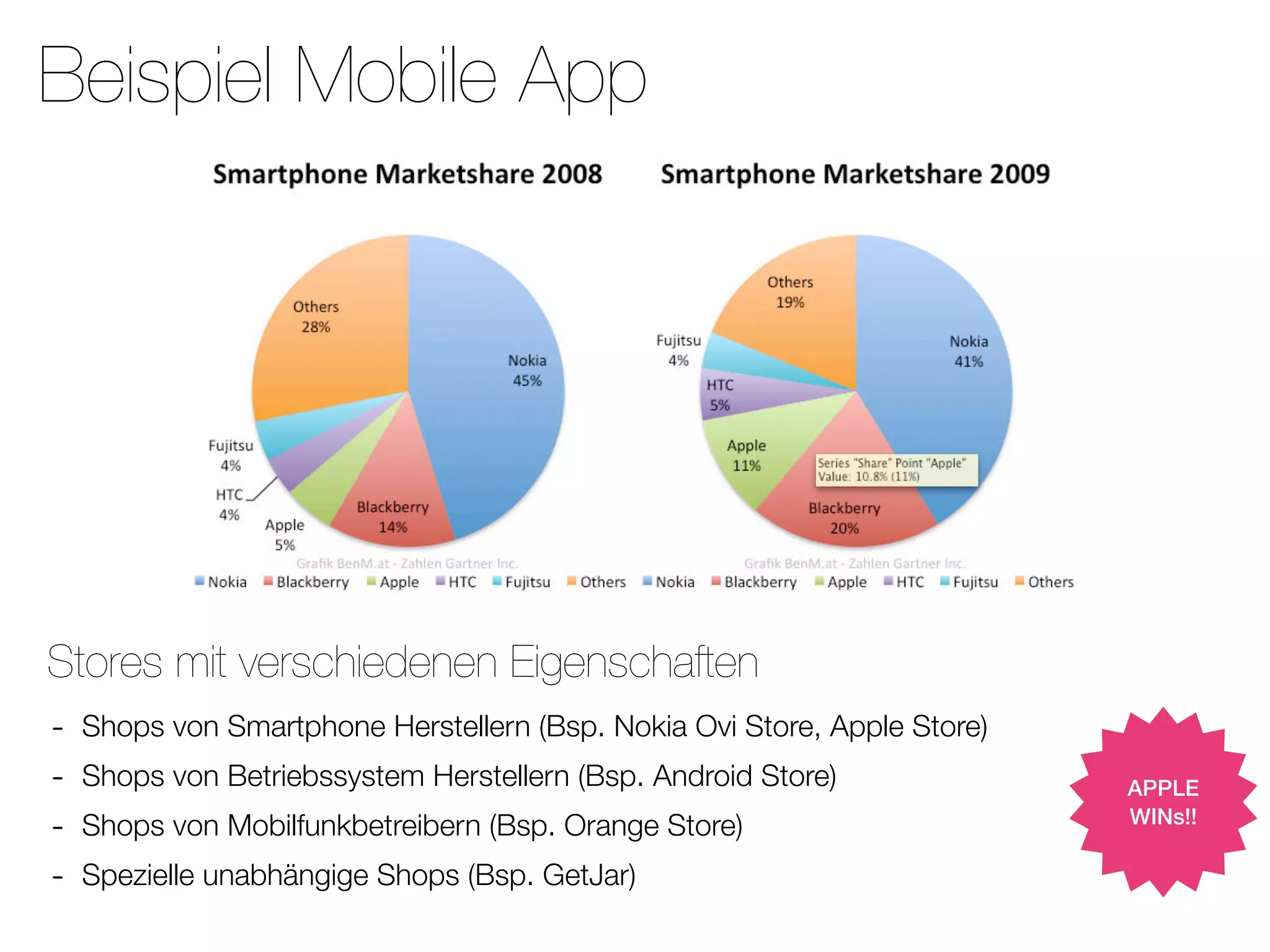 Beispiel Mobile App




Stores mit verschiedenen Eigenschaften
-   Shops von Smartphone Herstellern (Bsp. Nokia Ovi Store, Apple Store)
-   Shops von Betriebssystem Herstellern (Bsp. Android Store)              APPLE
-   Shops von Mobilfunkbetreibern (Bsp. Orange Store)                      WINs!!

-   Spezielle unabhängige Shops (Bsp. GetJar)
 