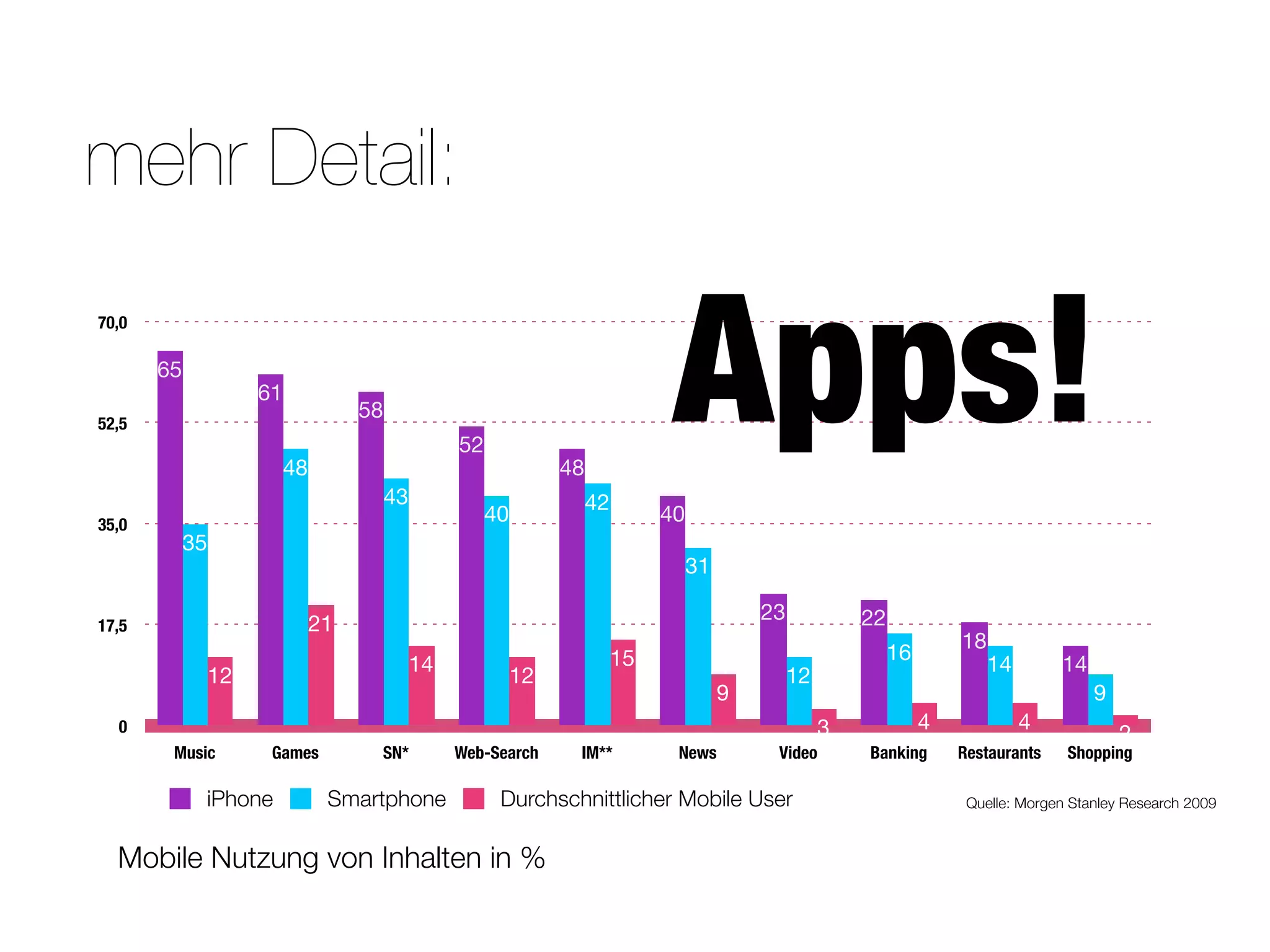 mehr Detail:

                                                                                   Apps!
70,0

       65
                      61
                                     58
52,5
                                                    52
                           48                                      48
                                          43                            42
35,0
                                                         40                       40
            35
                                                                                       31

                                                                                                23            22
17,5                            21
                                                                                                                            18
                                                                             15                                    16
                                               14                                                                                14       14
                 12                                           12                                     12
                                                                                            9                                                  9
  0                                                                                                       3             4             4
                                                                                                                                                   2
        Music          Games          SN*           Web-Search      IM**           News          Video        Banking       Restaurants    Shopping

             iPhone              Smartphone               Durchschnittlicher Mobile User                                     Quelle: Morgen Stanley Research 2009



  Mobile Nutzung von Inhalten in %
 