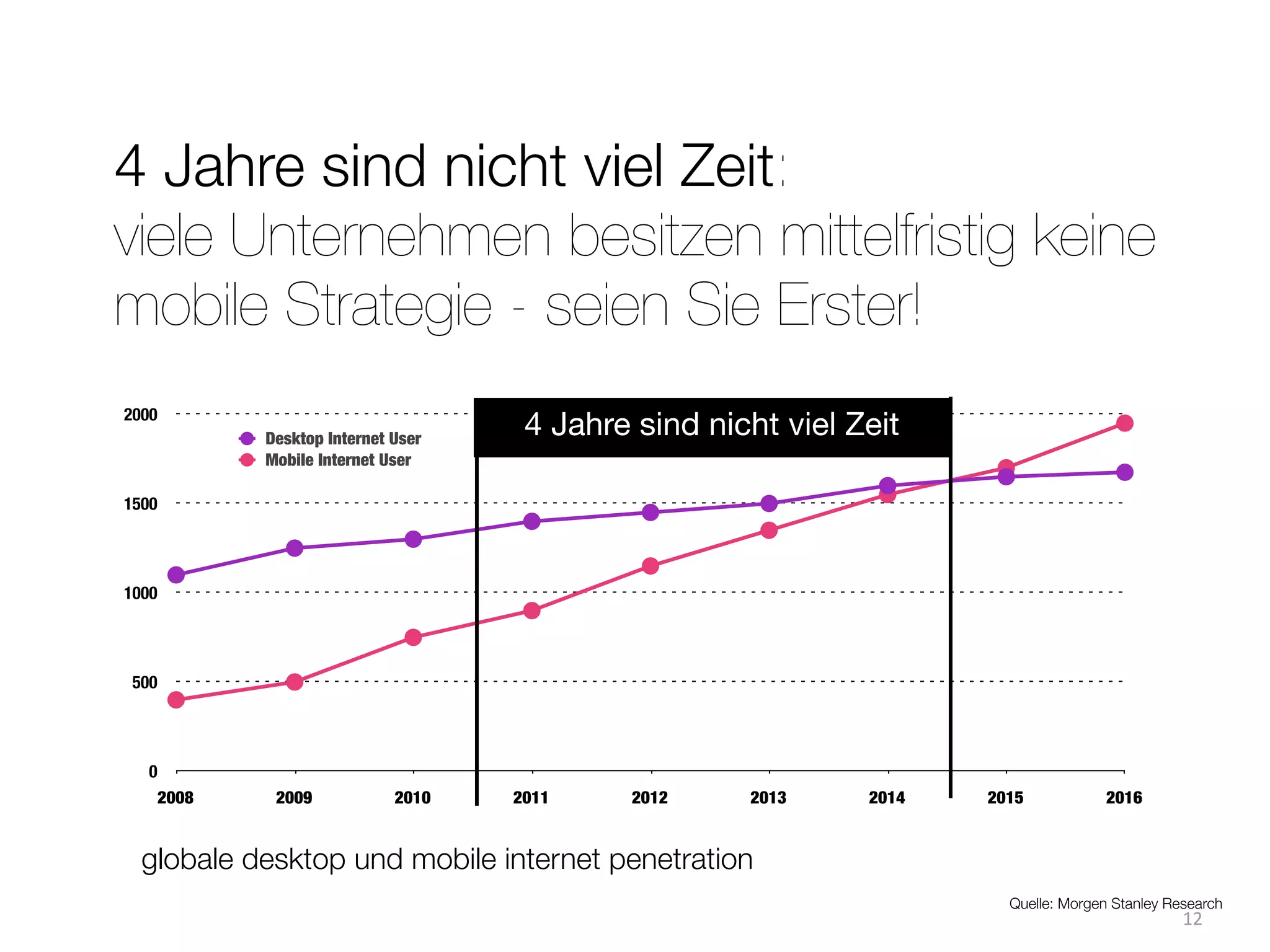 4 Jahre sind nicht viel Zeit:
viele Unternehmen besitzen mittelfristig keine
mobile Strategie - seien Sie Erster!
2000
              Desktop Internet User
                                       4 Jahre sind nicht viel Zeit
              Mobile Internet User                                     X
1500




1000




500




  0
       2008    2009            2010   2011     2012    2013     2014       2015            2016


  globale desktop und mobile internet penetration
                                                                             Quelle: Morgen Stanley Research
                                                                                                      12
 