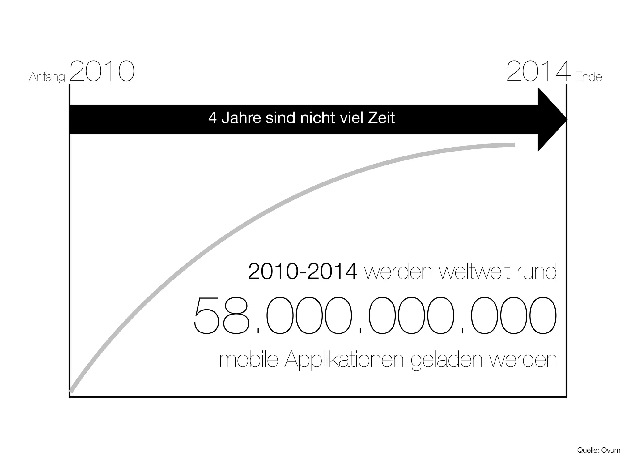 Anfang   2010                                  2014 Ende
                4 Jahre sind nicht viel Zeit




                     2010-2014 werden weltweit rund

                58.000.000.000
                 mobile Applikationen geladen werden


                                                       Quelle: Ovum
 