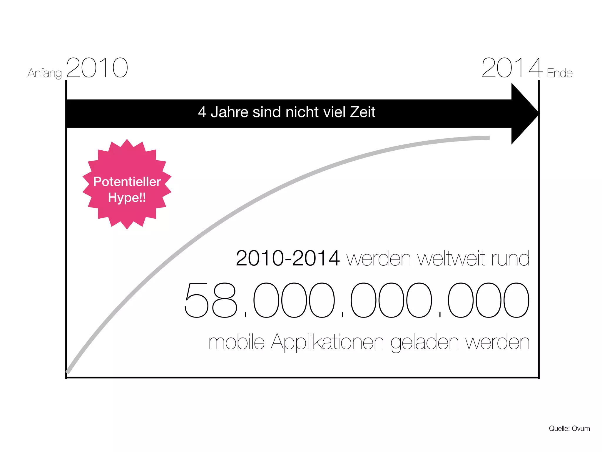 Anfang   2010                                           2014 Ende
                         4 Jahre sind nicht viel Zeit



          Potentieller
            Hype!!



                              2010-2014 werden weltweit rund

                         58.000.000.000
                          mobile Applikationen geladen werden


                                                                Quelle: Ovum
 