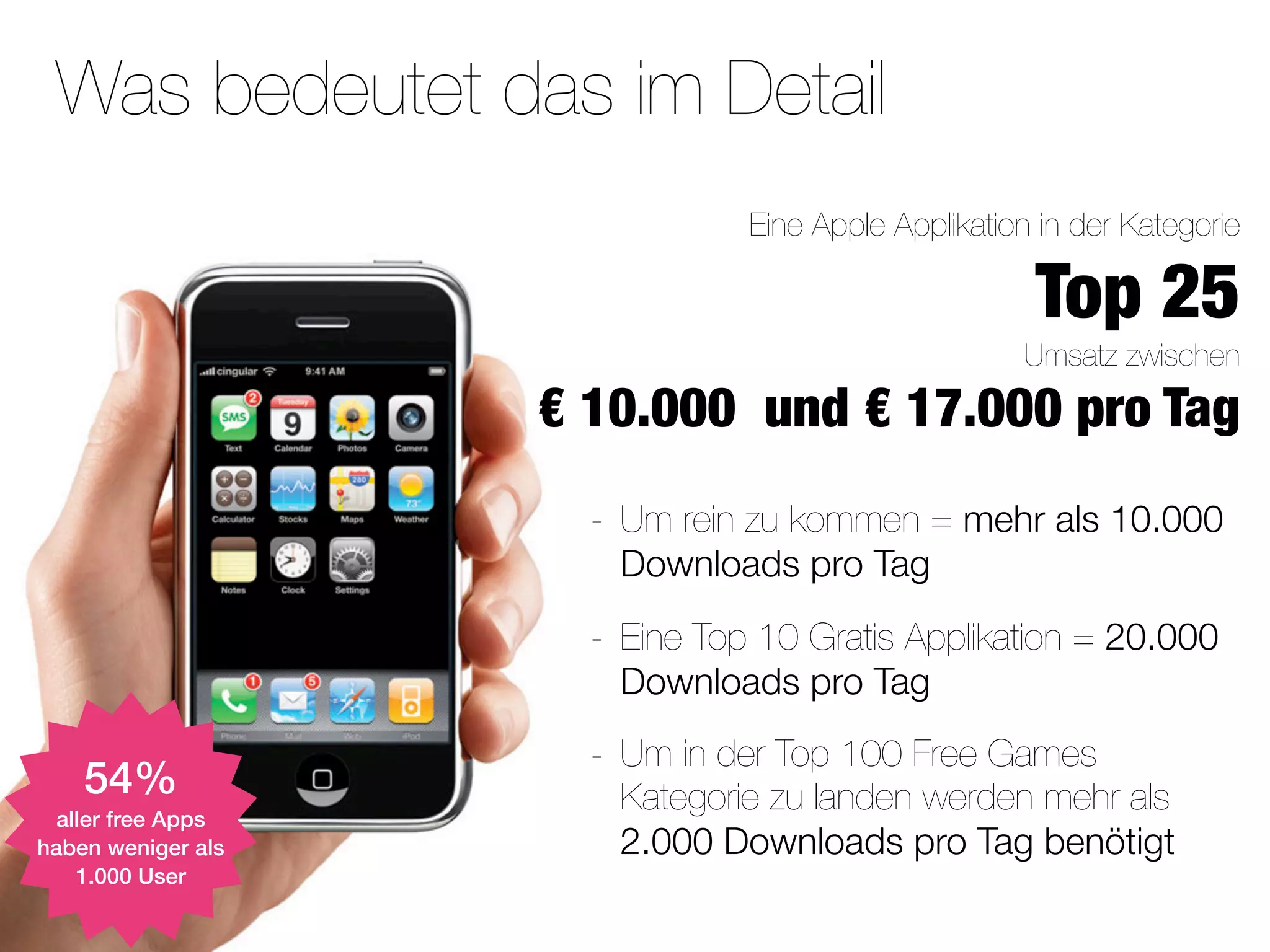 Was bedeutet das im Detail
                                  Eine Apple Applikation in der Kategorie

                                                        Top 25
                                                       Umsatz zwischen
                    € 10.000 und € 17.000 pro Tag
                      -   Um rein zu kommen = mehr als 10.000
                          Downloads pro Tag

                      -   Eine Top 10 Gratis Applikation = 20.000
                          Downloads pro Tag

                      -   Um in der Top 100 Free Games
    54%                   Kategorie zu landen werden mehr als
  aller free Apps
haben weniger als         2.000 Downloads pro Tag benötigt
    1.000 User
 