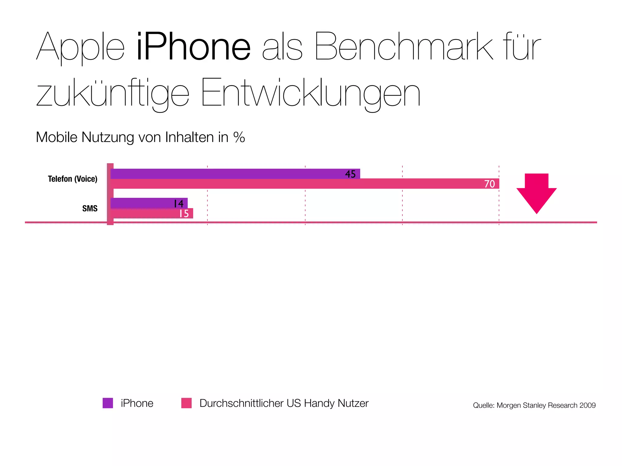 Apple iPhone als Benchmark für
zukünftige Entwicklungen
Mobile Nutzung von Inhalten in %

 Telefon (Voice)                                                                45
                                                                                                  70

           SMS                               14
                                              15

         E-Mail                         12
                           4

         Music                     10
                   2

         Games                 8
                       3

       Internet                    9
                       3

         others        3
                       3
                   0                               17,5               35,0              52,5        70,0

                       iPhone                      Durchschnittlicher US Handy Nutzer          Quelle: Morgen Stanley Research 2009
 