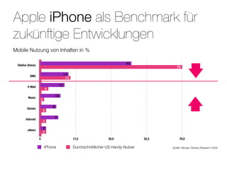 Apple iPhone als Benchmark für
zukünftige Entwicklungen
Mobile Nutzung von Inhalten in %

 Telefon (Voice)                                                                45
                                                                                                  70

           SMS                               14
                                              15

         E-Mail                         12
                           4

         Music                     10
                   2

         Games                 8
                       3

       Internet                    9
                       3

         others        3
                       3
                   0                               17,5               35,0              52,5        70,0

                       iPhone                      Durchschnittlicher US Handy Nutzer          Quelle: Morgen Stanley Research 2009
 