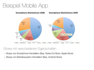 Beispiel Mobile App




Stores mit verschiedenen Eigenschaften
-   Shops von Smartphone Herstellern (Bsp. Nokia Ovi Store, Apple Store)
-   Shops von Betriebssystem Herstellern (Bsp. Android Store)
 