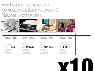 Wachsende Integration von
computergestützter Hardware &
Netzwerktechnologien




 1960 -1970   1970 -1990     1990 -2000      2000 -2010
                                            Mobiltelefon +
 Mainframe    Minicomputer   PC             Desktop Internet
 ca. 1 Mio.   ca. 10 Mio.    ca. 100 Mio.   ca. 1 Mrd.
 Geräte       Geräte         Geräte         Geräte
 weltweit     weltweit       weltweit       weltweit




                                                               Quelle: Morgen Stanley Research
                                                                                        20
 