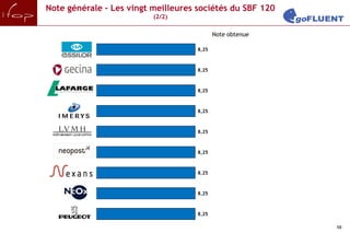 Note générale - Les vingt meilleures sociétés du SBF 120
                          (2/2)

                                            Note obtenue

    ESSILOR INTL.                    8,25



     GECINA NOM.                     8,25



        LAFARGE                      8,25



          IMERYS                     8,25



           LVMH                      8,25



        NEOPOST                      8,25



         NEXANS                      8,25



           NICOX                     8,25



        PEUGEOT                      8,25

                                                           10
 