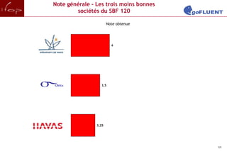 Note générale - Les trois moins bonnes
        sociétés du SBF 120

                       Note obtenue




                         4




                  3,5




                3,25




                                         11
 