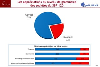 Les appréciations du niveau de grammaire
                  des sociétés du SBF 120


                    Correct
                     78%




                                                                       Incorrect
                                                                          22%

                                    Détail des appréciations par département
                        Finances                               84%                       16%

                     Commercial                                83%                       17%

      Marketing / Communication                             77%                      23%

Ressources Humaines ou juridiques                        67%                       33%
                                                                                               13
 