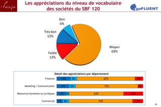 Les appréciations du niveau de vocabulaire
               des sociétés du SBF 120

                                       Bon
                                       6%

                       Très bon
                         12%


                                                                                Moyen
                           Faible                                                69%
                            13%



                                    Détail des appréciations par département
                        Finances           16%   8%                       67%                 9%

      Marketing / Communication         14%      8%                       72%                 6%

Ressources Humaines ou juridiques      11% 3%                    63%                    23%

                     Commercial       7%    8%                      73%                   12%
                                                                                                   14
 