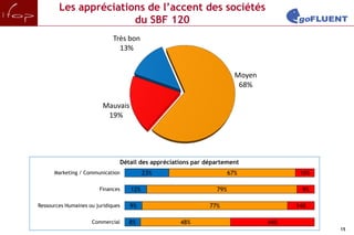 Les appréciations de l’accent des sociétés
                       du SBF 120
                              Très bon
                                13%


                                                                            Moyen
                                                                             68%

                          Mauvais
                           19%




                                    Détail des appréciations par département
      Marketing / Communication              23%                          67%              10%

                        Finances       12%                          79%                    9%

Ressources Humaines ou juridiques      9%                         77%                     14%

                     Commercial        8%               48%                         44%
                                                                                                 15
 