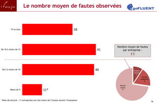 Le nombre moyen de fautes observées



         15 ou plus                                                         28



                                                                                         Nombre moyen de fautes
De 10 à moins de 15                                                                 41      par entreprise :
                                                                                                    11


 De 5 à moins de 10                                                                40                Grosses
                                                                                                     fautes
                                                                                                        1
                                                                                                                Fautes
                                                                                                               moyennes
                                                                                                                  2

                                                                                          Petites
                                                                                          fautes
         Moins de 5                         11*                                              8




*Note de lecture : 11 entreprises ont fait moins de 5 fautes durant l’évaluation
                                                                                                                          16
 