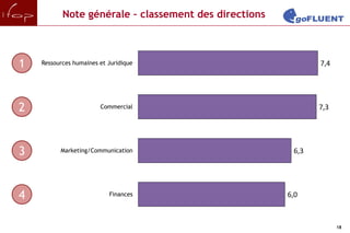 Note générale – classement des directions



1   Ressources humaines et Juridique                          7,4




2                       Commercial                            7,3




3         Marketing/Communication                       6,3




4                          Finances                    6,0



                                                                    18
 