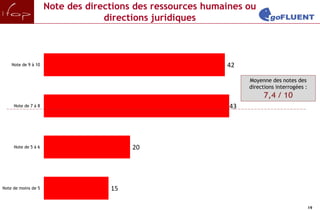 Note des directions des ressources humaines ou
                                  directions juridiques



    Note de 9 à 10                                          42

                                                                  Moyenne des notes des
                                                                  directions interrogées :
                                                                       7,4 / 10
     Note de 7 à 8                                           43




     Note de 5 à 6                      20




Note de moins de 5                 15

                                                                                             19
 