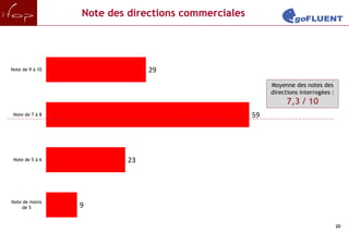 Note des directions commerciales




Note de 9 à 10                 29
                                                         Moyenne des notes des
                                                         directions interrogées :
                                                              7,3 / 10
 Note de 7 à 8                                      59




 Note de 5 à 6            23




Note de moins
    de 5         9

                                                                                    20
 