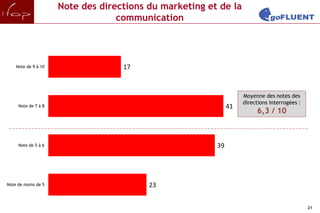 Note des directions du marketing et de la
                                  communication



    Note de 9 à 10                 17



                                                                  Moyenne des notes des
                                                                  directions interrogées :
     Note de 7 à 8                                           41
                                                                       6,3 / 10



     Note de 5 à 6                                      39




Note de moins de 5                       23


                                                                                             21
 