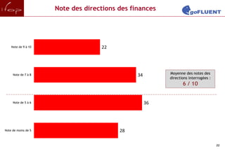 Note des directions des finances




    Note de 9 à 10                 22




                                                         Moyenne des notes des
     Note de 7 à 8                             34
                                                         directions interrogées :
                                                                6 / 10


     Note de 5 à 6                                  36




Note de moins de 5                       28

                                                                                    22
 
