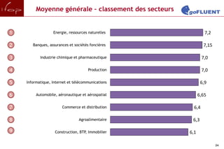 Moyenne générale – classement des secteurs


1                 Energie, ressources naturelles               7,2

2      Banques, assurances et sociétés foncières              7,15

3          Industrie chimique et pharmaceutique               7,0

4                                     Production              7,0

5   Informatique, Internet et télécommunications             6,9

6        Automobile, aéronautique et aérospatial            6,65

7                      Commerce et distribution         6,4

8                               Agroalimentaire        6,3

9                  Construction, BTP Immobilier
                                    ,                 6,1

                                                                     24
 