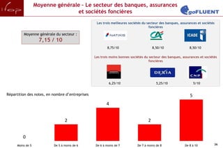 Moyenne générale – Le secteur des banques, assurances
                                  et sociétés foncières
                                                  Les trois meilleures sociétés du secteur des banques, assurances et sociétés
                                                                                    foncières

         Moyenne générale du secteur :
                    7,15 / 10
                                                         8,75/10                       8,50/10               8,50/10

                                                 Les trois moins bonnes sociétés du secteur des banques, assurances et sociétés
                                                                                    foncières




                                                          6,25/10                        5,25/10                  5/10


Répartition des notes, en nombre d’entreprises                                                                5
                                                        4


                                 2                                                 2


         0
     Moins de 5           De 5 à moins de 6      De 6 à moins de 7          De 7 à moins de 8             De 8 à 10          26
 