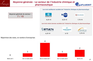 Moyenne générale – Le secteur de l’industrie chimique et
                                    pharmaceutique
                                                     Les trois meilleures sociétés de l’industrie chimique et pharmaceutique


           Moyenne générale du secteur :
                      7 / 10
                                                            8,25/10                8,25/10                7,75/10

                                                   Les trois moins bonnes sociétés de l’industrie chimique et pharmaceutique




                                                          6,25/10                       6/10                 5,75/10


Répartition des notes, en nombre d’entreprises

                                                        4


                                                                                                            2
                                    1                                             1
            0
        Moins de 5           De 5 à moins de 6   De 6 à moins de 7         De 7 à moins de 8             De 8 à 10
                                                                                                                               27
 
