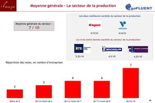Moyenne générale – Le secteur de la production

                                                               Les deux meilleures sociétés du secteur de la production


        Moyenne générale du secteur :
                  7 / 10
                                                                         8,75/10                    8,50/10

                                                            Les trois moins bonnes sociétés du secteur de la production




                                                            5,25/10                        4,5/10                    4,25/10

Répartition des notes, en nombre d’entreprises
                                                                                                                 7


                                                        4                          4
                               3
       2



   Moins de 5           De 5 à moins de 6        De 6 à moins de 7          De 7 à moins de 8                 De 8 à 10        28
 