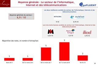 Moyenne générale – Le secteur de l’informatique,
                         Internet et des télécommunications
                                                      Les deux meilleures sociétés du secteur de l’informatique, Internet et des
                                                                                télécommunications

          Moyenne générale du secteur :
                  6,9 / 10
                                                                       9/10                           8,75/10

                                                    Les trois moins bonnes sociétés du secteur de l’informatique, Internet et des
                                                                                télécommunications




                                                            6,25/10                          5,5/10                    4,75/10


Répartition des notes, en nombre d’entreprises                                       7

                                                        5


                                                                                                                   2
         1                      1

     Moins de 5          De 5 à moins de 6       De 6 à moins de 7            De 7 à moins de 8                 De 8 à 10
                                                                                                                                 29
 