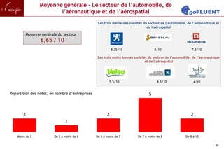Moyenne générale – Le secteur de l’automobile, de
                        l’aéronautique et de l’aérospatial
                                                  Les trois meilleures sociétés du secteur de l’automobile, de l’aéronautique et
                                                                                  de l’aérospatial

         Moyenne générale du secteur :
                 6,65 / 10
                                                            8,25/10                   8/10                    7.5/10

                                                  Les trois moins bonnes sociétés du secteur de l’automobile, de l’aéronautique
                                                                                et de l’aérospatial




                                                          5,5/10                        4,5/10                 4/10


Répartition des notes, en nombre d’entreprises                                    5



        2                                               2                                                    2
                               1


    Moins de 5          De 5 à moins de 6        De 6 à moins de 7         De 7 à moins de 8              De 8 à 10

                                                                                                                             30
 