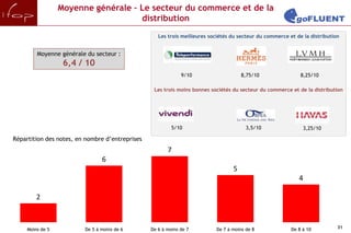 Moyenne générale – Le secteur du commerce et de la
                                     distribution
                                                    Les trois meilleures sociétés du secteur du commerce et de la distribution


         Moyenne générale du secteur :
                   6,4 / 10
                                                              9/10                    8,75/10                 8,25/10

                                                  Les trois moins bonnes sociétés du secteur du commerce et de la distribution




                                                          5/10                          3,5/10                 3,25/10

Répartition des notes, en nombre d’entreprises
                                                        7
                                6
                                                                                  5
                                                                                                             4

         2


                                                                                                                             31
     Moins de 5          De 5 à moins de 6       De 6 à moins de 7         De 7 à moins de 8              De 8 à 10
 