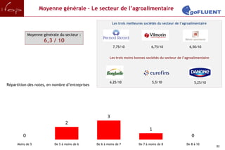 Moyenne générale – Le secteur de l’agroalimentaire

                                                            Les trois meilleures sociétés du secteur de l’agroalimentaire


             Moyenne générale du secteur :
                     6,3 / 10
                                                            7,75/10                  6,75/10                  6,50/10


                                                          Les trois moins bonnes sociétés du secteur de l’agroalimentaire




                                                          6,25/10                     5,5/10                     5,25/10
Répartition des notes, en nombre d’entreprises




                                                        3
                                  2
                                                                                    1
         0                                                                                                     0
     Moins de 5            De 5 à moins de 6     De 6 à moins de 7           De 7 à moins de 8              De 8 à 10
                                                                                                                            32
 
