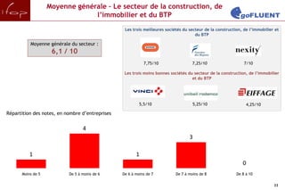 Moyenne générale – Le secteur de la construction, de
                                l’immobilier et du BTP
                                                  Les trois meilleures sociétés du secteur de la construction, de l’immobilier et
                                                                                      du BTP

          Moyenne générale du secteur :
                    6,1 / 10
                                                            7,75/10                  7,25/10                   7/10

                                                  Les trois moins bonnes sociétés du secteur de la construction, de l’immobilier
                                                                                    et du BTP




                                                          5,5/10                     5,25/10                    4,25/10

Répartition des notes, en nombre d’entreprises


                                  4
                                                                                   3

          1                                             1
                                                                                                              0
      Moins de 5           De 5 à moins de 6     De 6 à moins de 7          De 7 à moins de 8              De 8 à 10

                                                                                                                              33
 
