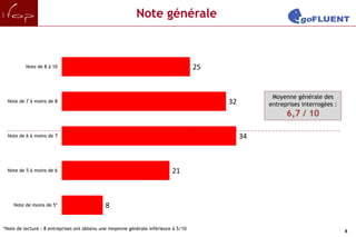 Note générale



          Note de 8 à 10                                                             25


                                                                                                     Moyenne générale des
 Note de 7 à moins de 8                                                                   32        entreprises interrogées :
                                                                                                          6,7 / 10

 Note de 6 à moins de 7                                                                        34



 Note de 5 à moins de 6                                                    21



    Note de moins de 5*                      8

*Note de lecture : 8 entreprises ont obtenu une moyenne générale inférieure à 5/10
                                                                                                                                8
 