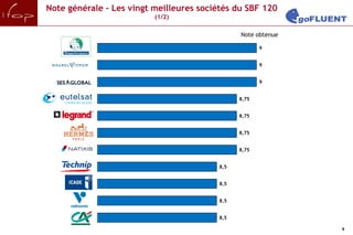 Note générale - Les vingt meilleures sociétés du SBF 120
                          (1/2)

                                               Note obtenue

                                                      9


                                                      9


                                                      9


                                               8,75


                                               8,75


                                               8,75


                                               8,75


                                         8,5


                                         8,5


                                         8,5


                                         8,5

                                                              9
 