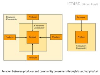 ICT4RD | Ricard Espelt




Relation between producer and community consumers through launched product
 