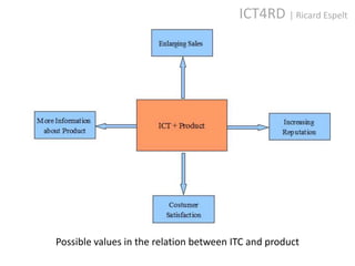 ICT4RD | Ricard Espelt




Possible values in the relation between ITC and product
 