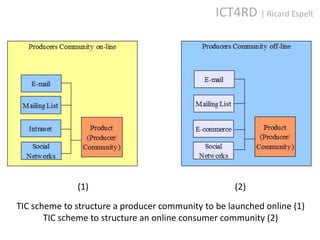 ICT4RD | Ricard Espelt




              (1)                                    (2)
TIC scheme to structure a producer community to be launched online (1)
       TIC scheme to structure an online consumer community (2)
 