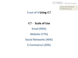 ICT4RD | Ricard Espelt
                              Conca de Barberà
                              ICT4RD Results

 3 out of 4 Using ICT


  ICT - Scale of Use
     Email (94%)
   Website (77%)
Social Networks (46%)
 E-Commerce (20%)
 