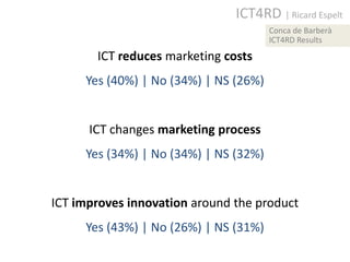 ICT4RD | Ricard Espelt
                                       Conca de Barberà
                                       ICT4RD Results

       ICT reduces marketing costs
     Yes (40%) | No (34%) | NS (26%)


      ICT changes marketing process
     Yes (34%) | No (34%) | NS (32%)


ICT improves innovation around the product
     Yes (43%) | No (26%) | NS (31%)
 