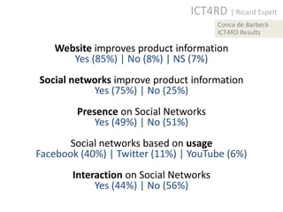 ICT4RD | Ricard Espelt
                                        Conca de Barberà
                                        ICT4RD Results

   Website improves product information
      Yes (85%) | No (8%) | NS (7%)
Social networks improve product information
           Yes (75%) | No (25%)
        Presence on Social Networks
            Yes (49%) | No (51%)
       Social networks based on usage
Facebook (40%) | Twitter (11%) | YouTube (6%)
       Interaction on Social Networks
            Yes (44%) | No (56%)
 