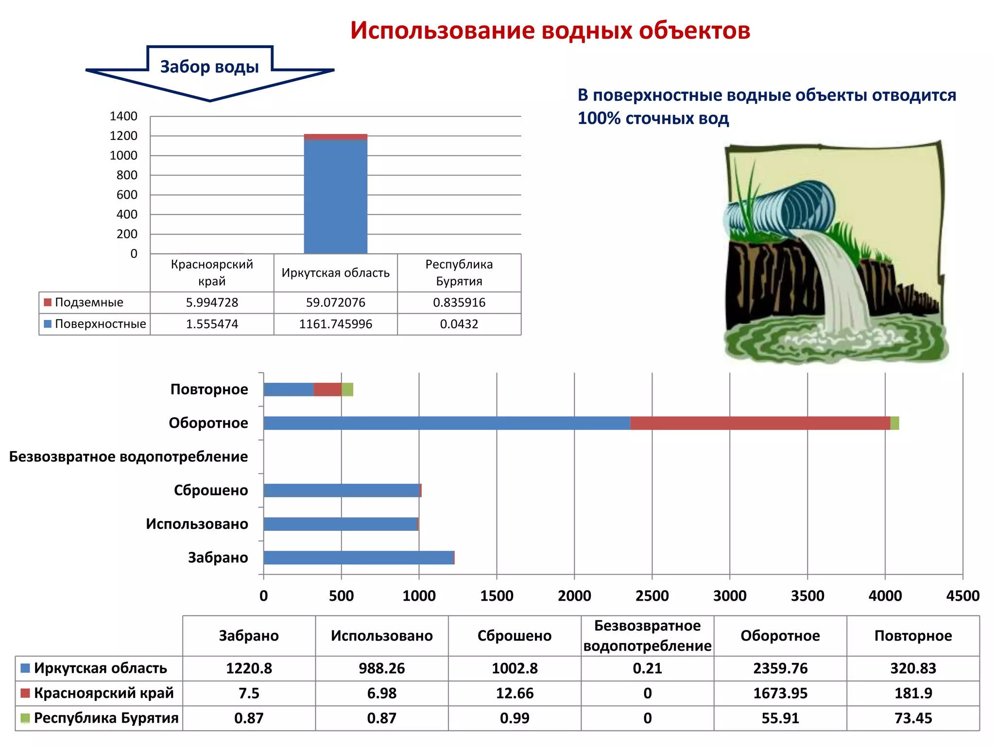 0 500 1000 1500 2000 2500 3000 3500 4000 4500
Забрано
Использовано
Сброшено
Безвозвратное водопотребление
Оборотное
Повторное
Забрано Использовано Сброшено
Безвозвратное
водопотребление
Оборотное Повторное
Иркутская область 1220.8 988.26 1002.8 0.21 2359.76 320.83
Красноярский край 7.5 6.98 12.66 0 1673.95 181.9
Республика Бурятия 0.87 0.87 0.99 0 55.91 73.45
Использование водных объектов
Красноярский
край
Иркутская область
Республика
Бурятия
Подземные 5.994728 59.072076 0.835916
Поверхностные 1.555474 1161.745996 0.0432
0
200
400
600
800
1000
1200
1400
Забор воды
В поверхностные водные объекты отводится
100% сточных вод
 