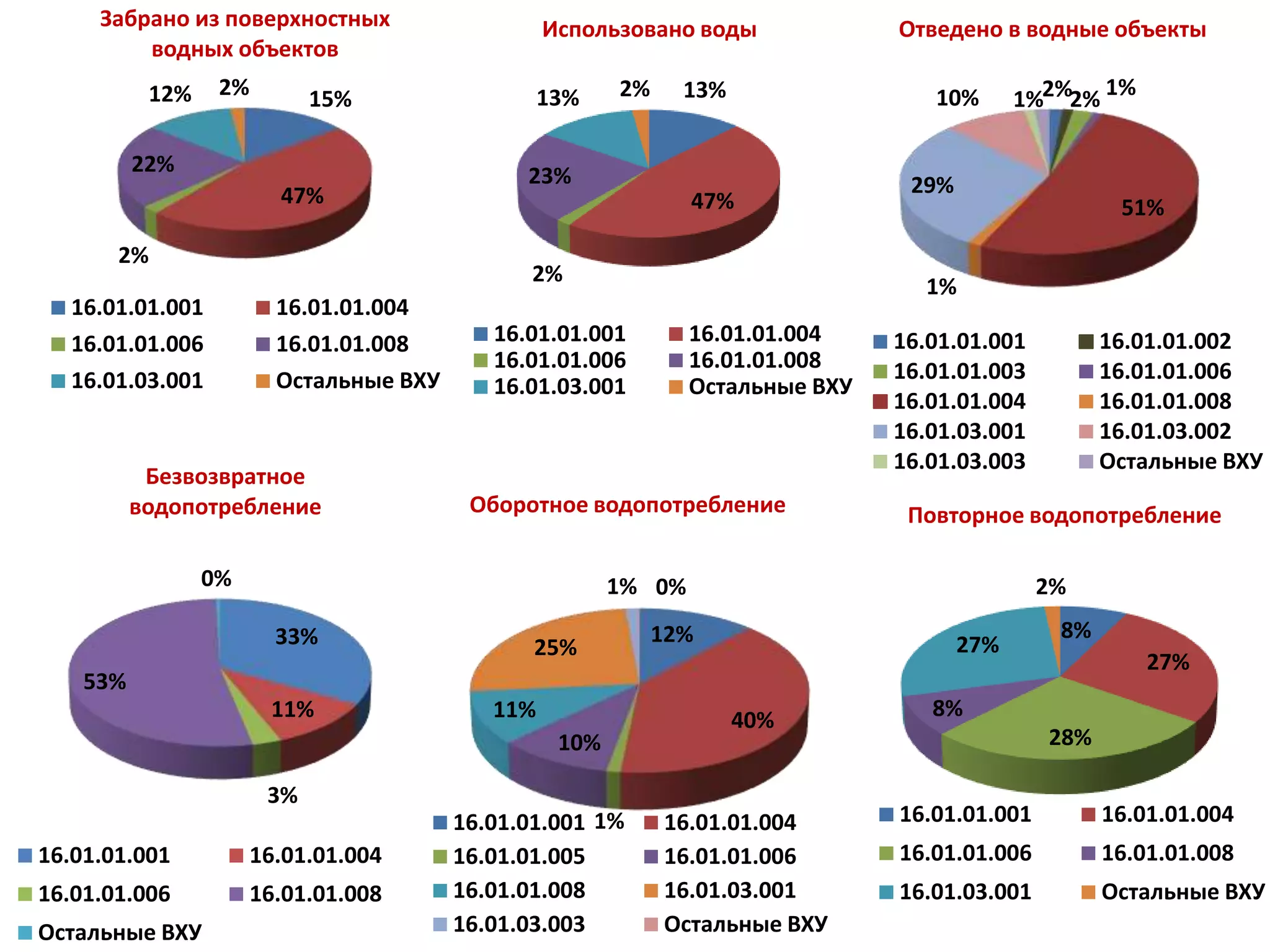 15%
47%
2%
22%
12% 2%
Забрано из поверхностных
водных объектов
16.01.01.001 16.01.01.004
16.01.01.006 16.01.01.008
16.01.03.001 Остальные ВХУ
13%
47%
2%
23%
13% 2%
Использовано воды
16.01.01.001 16.01.01.004
16.01.01.006 16.01.01.008
16.01.03.001 Остальные ВХУ
2%2% 1%
51%
1%
29%
10% 1%
Отведено в водные объекты
16.01.01.001 16.01.01.002
16.01.01.003 16.01.01.006
16.01.01.004 16.01.01.008
16.01.03.001 16.01.03.002
16.01.03.003 Остальные ВХУ
33%
11%
3%
53%
0%
Безвозвратное
водопотребление
16.01.01.001 16.01.01.004
16.01.01.006 16.01.01.008
Остальные ВХУ
12%
40%
1%
10%
11%
25%
1% 0%
Оборотное водопотребление
16.01.01.001 16.01.01.004
16.01.01.005 16.01.01.006
16.01.01.008 16.01.03.001
16.01.03.003 Остальные ВХУ
8%
27%
28%
8%
27%
2%
Повторное водопотребление
16.01.01.001 16.01.01.004
16.01.01.006 16.01.01.008
16.01.03.001 Остальные ВХУ
 