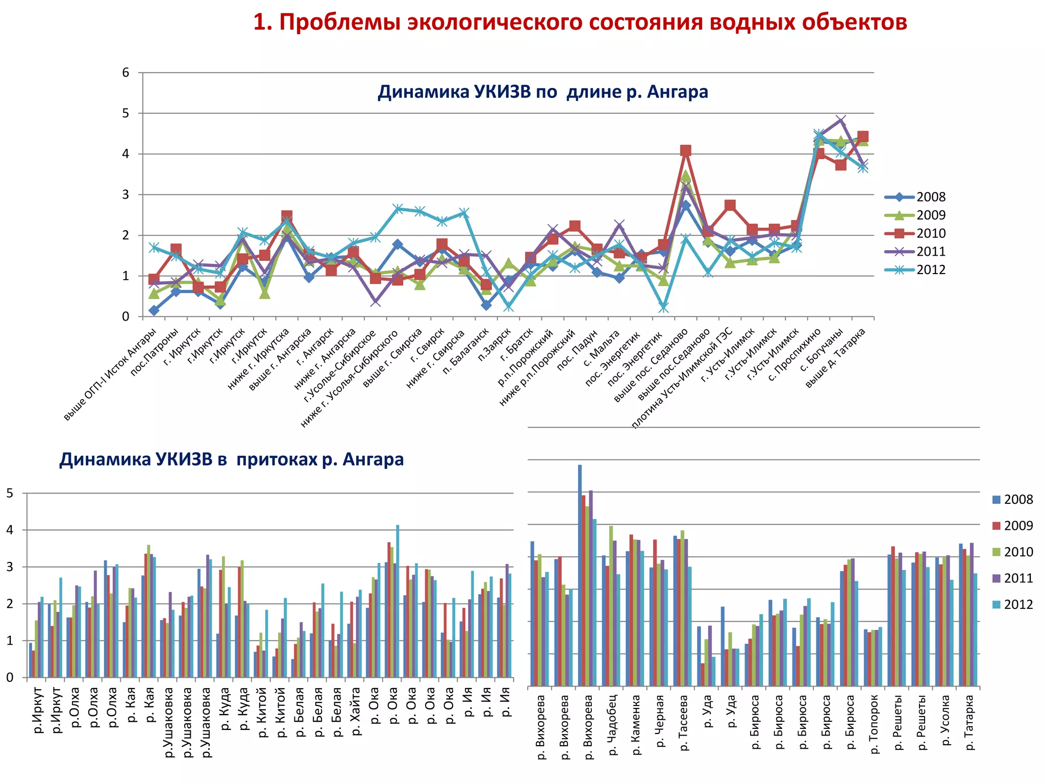 1. Проблемы экологического состояния водных объектов
0
1
2
3
4
5
6
2008
2009
2010
2011
2012
Динамика УКИЗВ по длине р. Ангара
0
1
2
3
4
5
р.Иркут
р.Иркут
р.Олха
р.Олха
р.Олха
р.Кая
р.Кая
р.Ушаковка
р.Ушаковка
р.Ушаковка
р.Куда
р.Куда
р.Китой
р.Китой
р.Белая
р.Белая
р.Белая
р.Хайта
р.Ока
р.Ока
р.Ока
р.Ока
р.Ока
р.Ия
р.Ия
р.Ия
р.Вихорева
р.Вихорева
р.Вихорева
р.Чадобец
р.Каменка
р.Черная
р.Тасеева
р.Уда
р.Уда
р.Бирюса
р.Бирюса
р.Бирюса
р.Бирюса
р.Бирюса
р.Топорок
р.Решеты
р.Решеты
р.Усолка
р.Татарка
2008
2009
2010
2011
2012
Динамика УКИЗВ в притоках р. Ангара
 