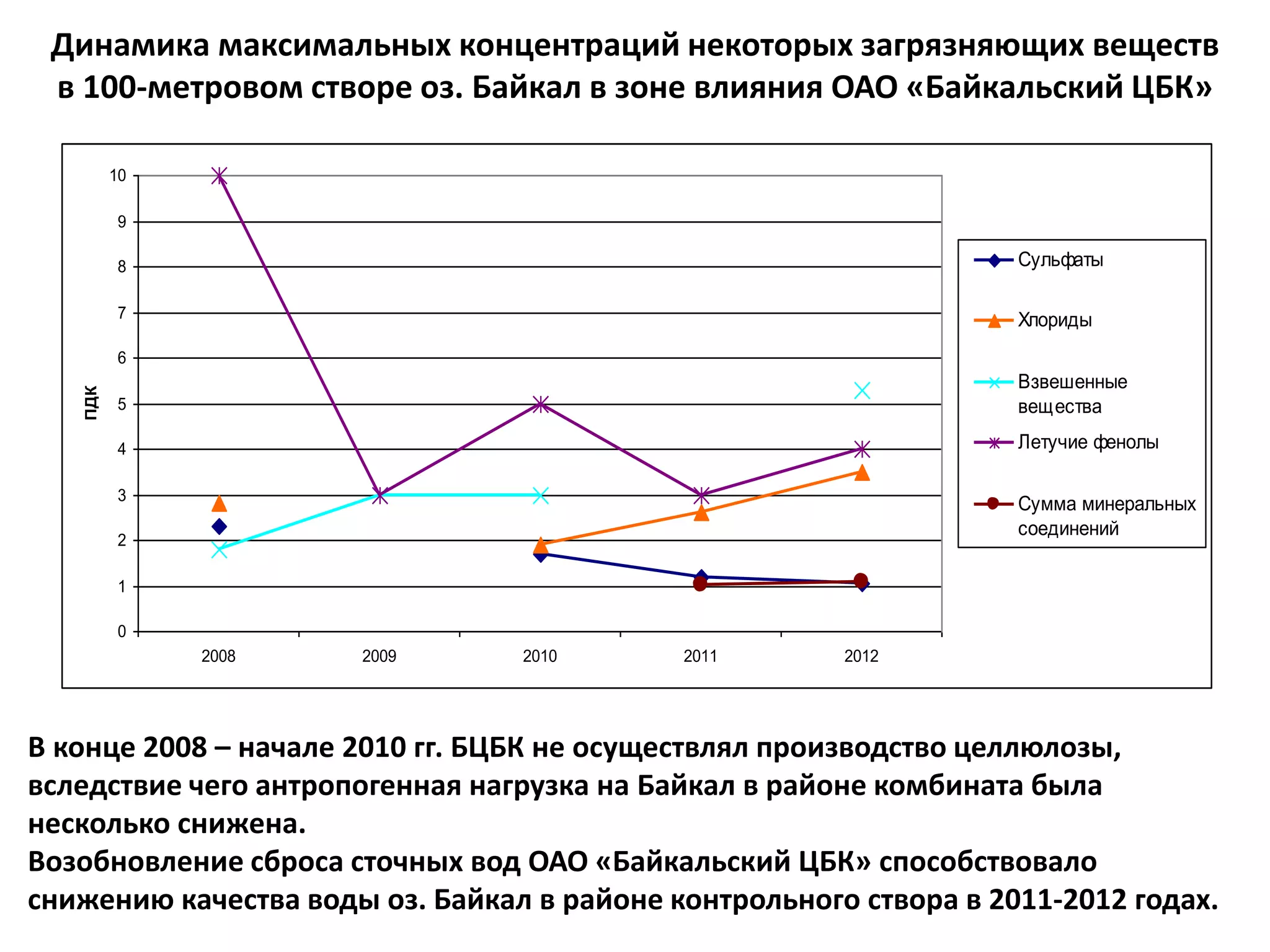 0
1
2
3
4
5
6
7
8
9
10
2008 2009 2010 2011 2012
ПДК
Сульфаты
Хлориды
Взвешенные
вещества
Летучие фенолы
Сумма минеральных
соединений
Динамика максимальных концентраций некоторых загрязняющих веществ
в 100-метровом створе оз. Байкал в зоне влияния ОАО «Байкальский ЦБК»
В конце 2008 – начале 2010 гг. БЦБК не осуществлял производство целлюлозы,
вследствие чего антропогенная нагрузка на Байкал в районе комбината была
несколько снижена.
Возобновление сброса сточных вод ОАО «Байкальский ЦБК» способствовало
снижению качества воды оз. Байкал в районе контрольного створа в 2011-2012 годах.
 